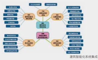 寶鋼建筑系統一體化集成產品 信息系統集成服務詳解